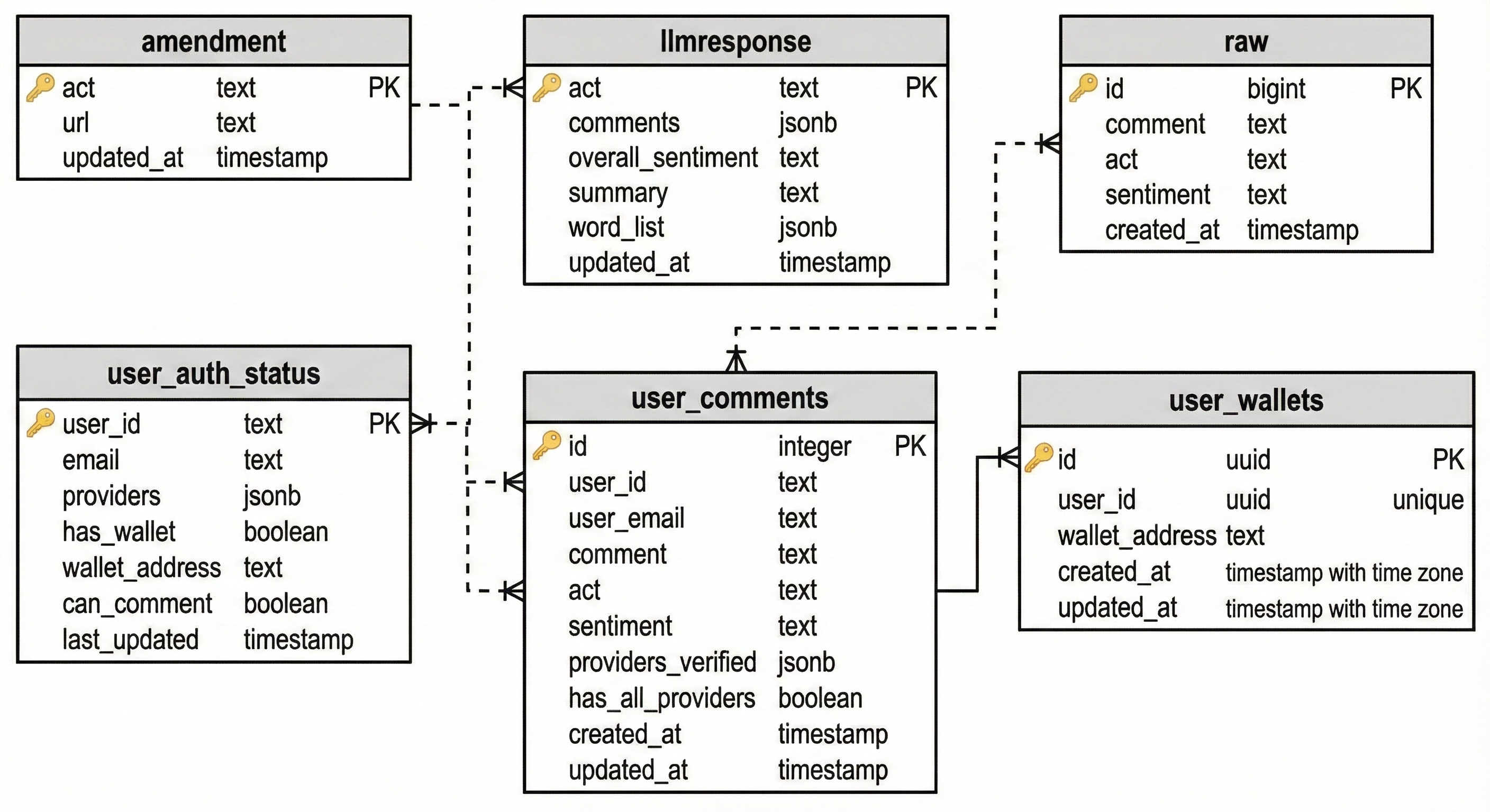 DB Schema